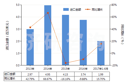 2013-2017年6月中國其他紡織材料制鞋面的鞋靴(HS64052000)進口總額及增速統(tǒng)計